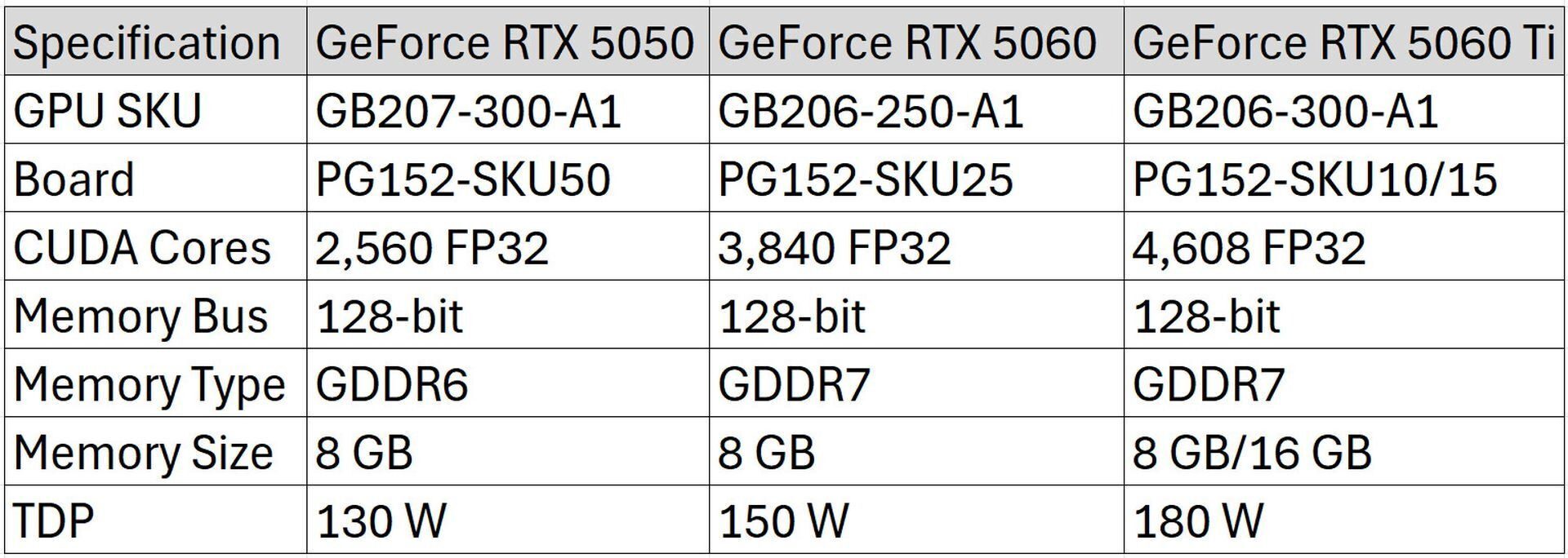 Nvidia RTX 5060 serisi ekran kartı özellikleri sızdırıldı 1 NVIDIA RTX 5060 serisi özellikleri