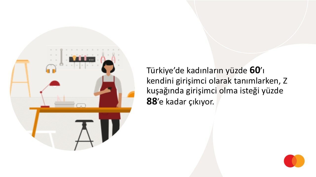Türkiye’de Z kuşağının yüzde 88’i girişimci olmak istiyor