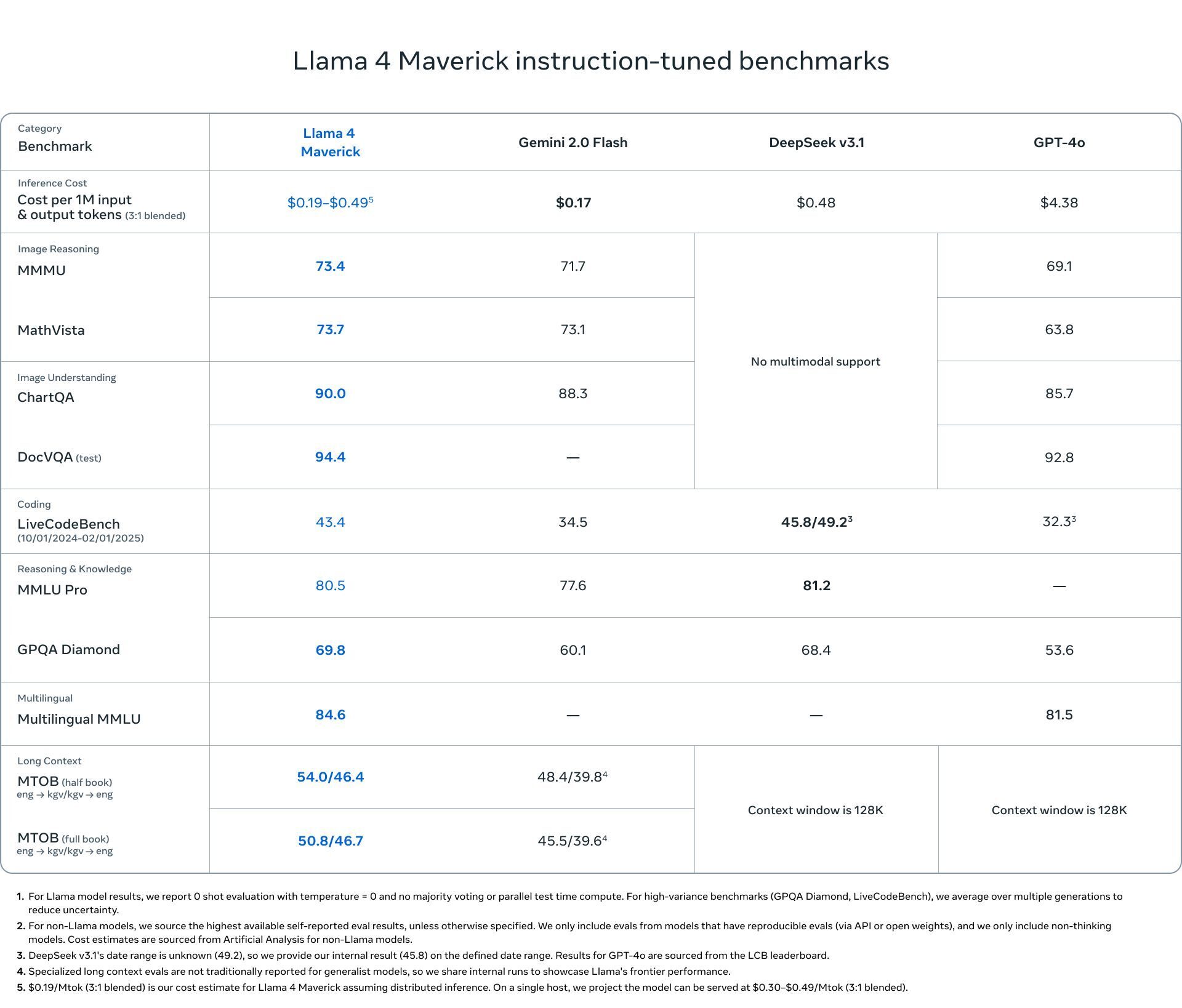 Meta Llama 4 Scout Maverick Behemoth