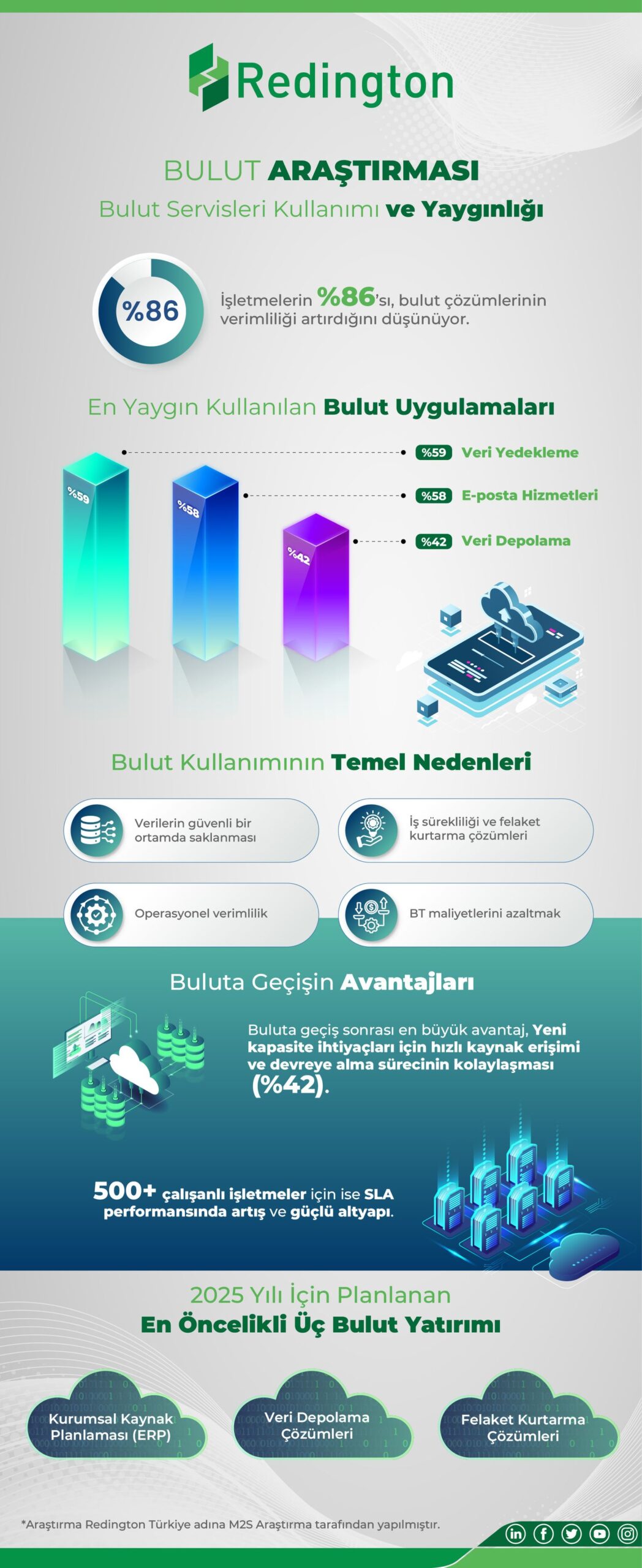 İşletmelerin yarısı veri yedekleme için bulutu tercih ediyor