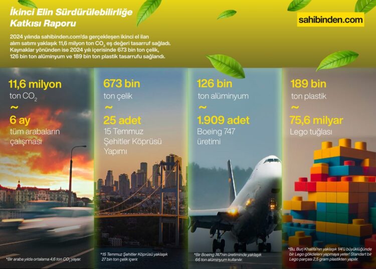İkinci el kullanımı 11,6 milyon ton karbondioksit salımını önledi