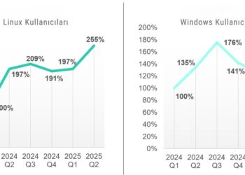 Kaspersky: Windows ve Linux güvenlik açıkları arttı