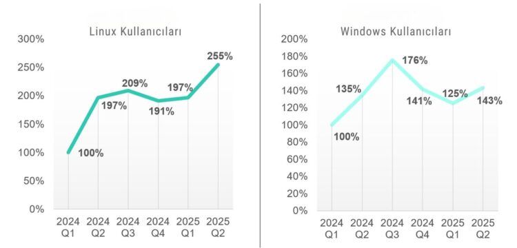 Kaspersky: Windows ve Linux güvenlik açıkları arttı