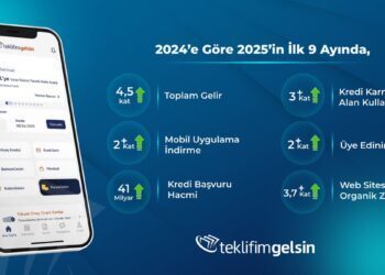 TeklifimGelsin kredi başvurusu hacmini 41 milyar TL’ye yükseltti