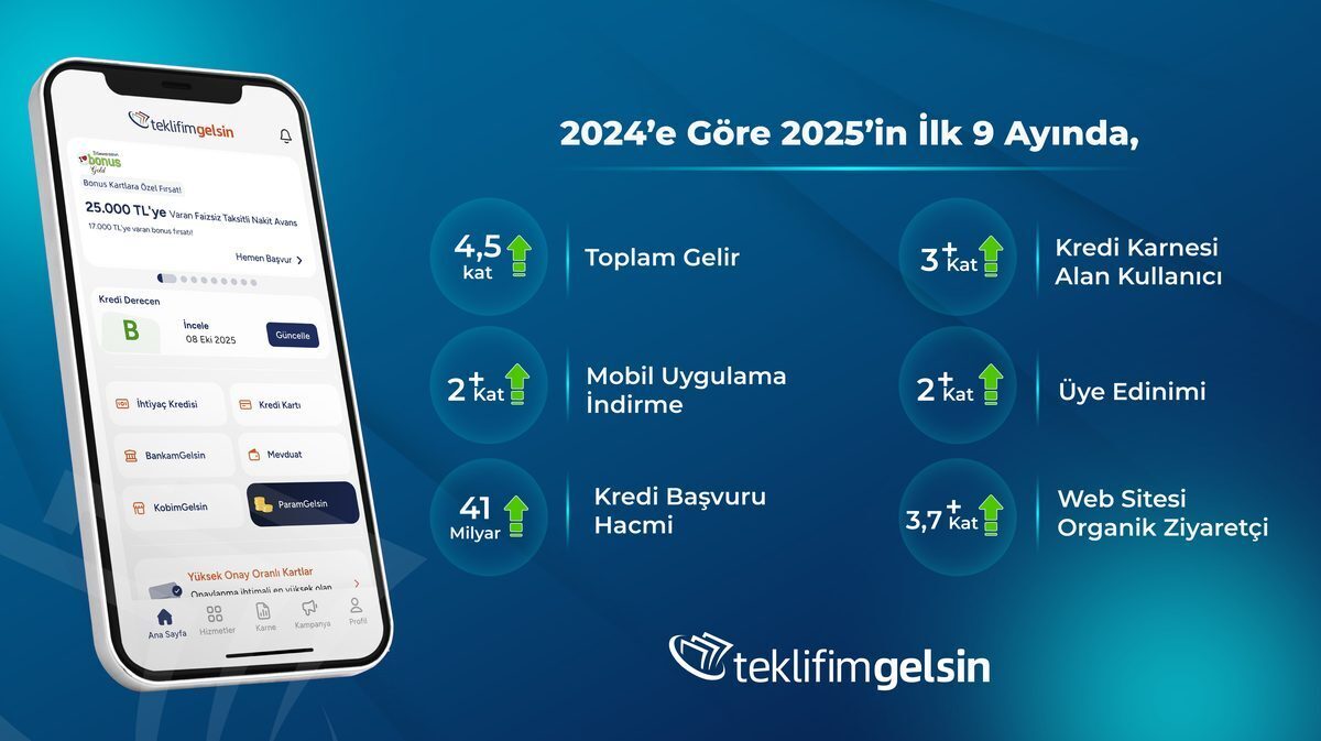 TeklifimGelsin kredi başvurusu hacmini 41 milyar TL’ye yükseltti