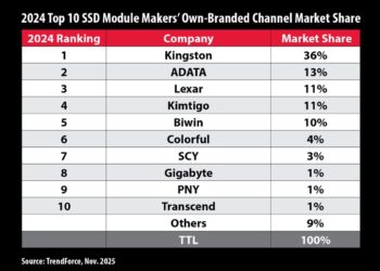 Kingston, 2024 yılında global SSD pazarında birinci oldu