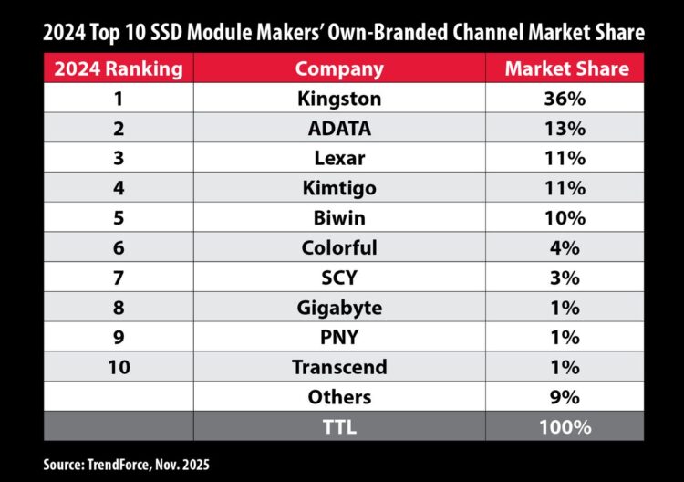 Kingston, 2024 yılında global SSD pazarında birinci oldu 1 Kingston, 2024 yılında global SSD pazarında birinci oldu