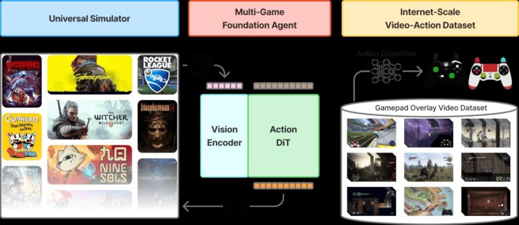 Nvidia'nın yeni yapay zekası NitroGen, oyunları sizin yerinize oynayacak