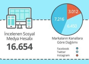 SocialBrands Top 100