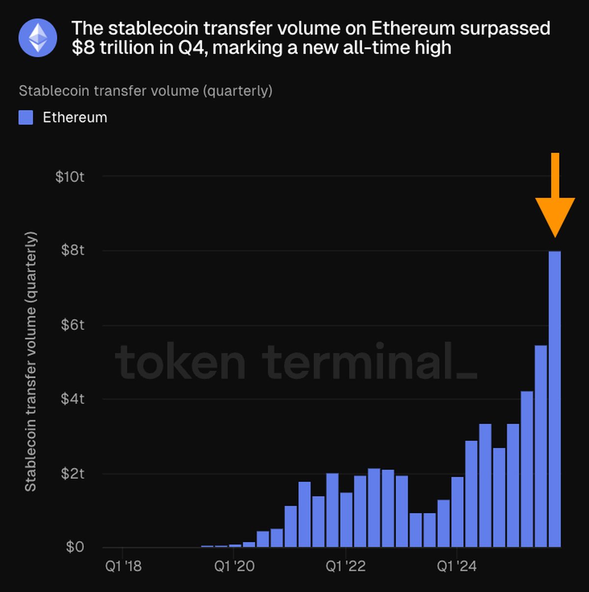 Ethereum stabilcoin hacmi 8 trilyon $ rekoru kırdı 4 Ethereum stabilcoin hacmi 8 trilyon $ rekoru kırdı