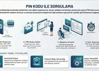 Gümrük işlemlerinde PIN kodu ile güvenli veri paylaşımı dönemi başlıyor