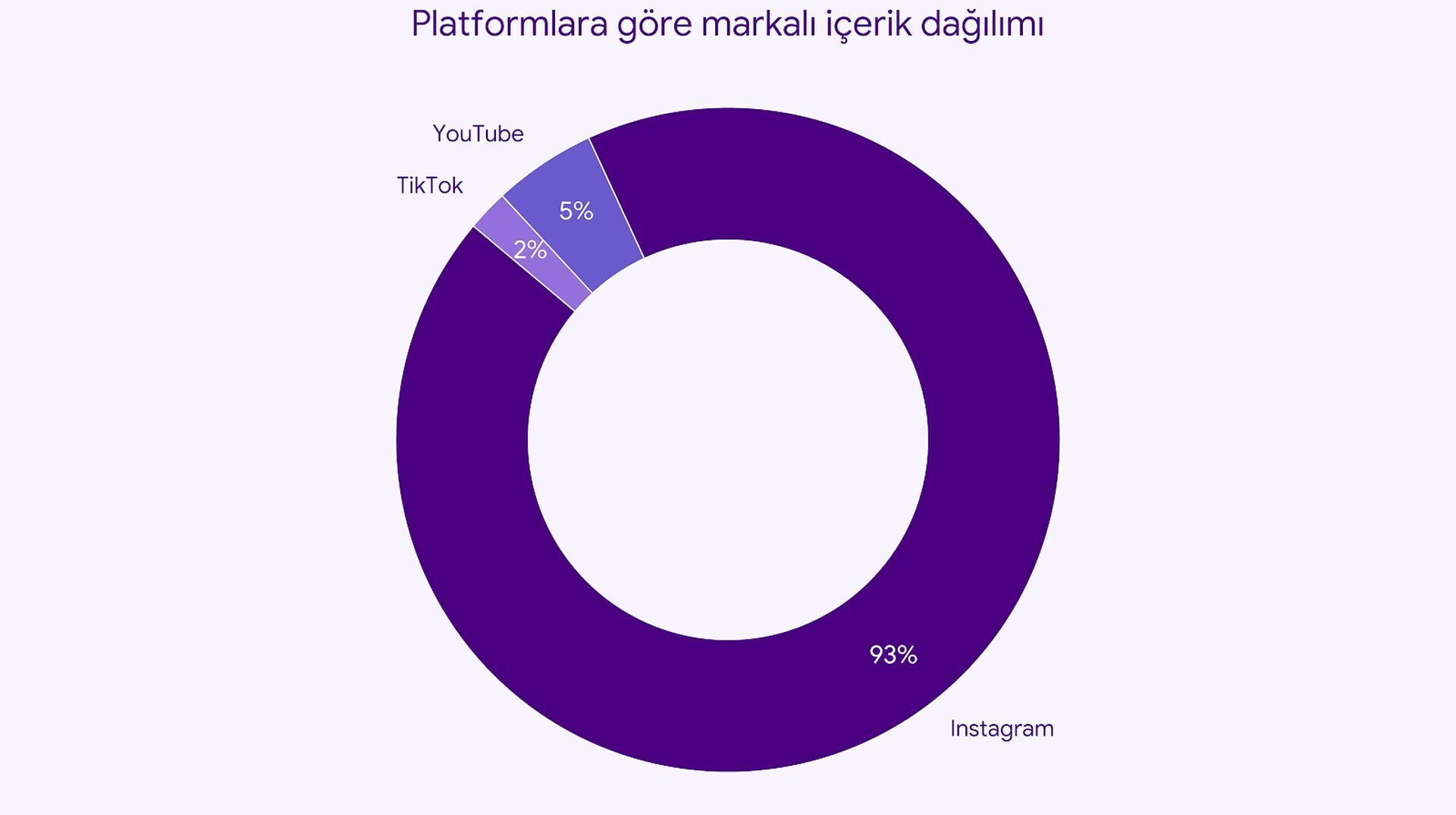 Hacim Instagram’da, verim TikTok’ta: Hyperiser Yıllık Rapor 2025 yayında 1 Hacim Instagram’da, verim TikTok’ta: Hyperiser Yıllık Rapor 2025 yayında