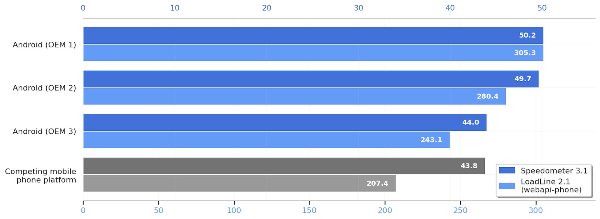 Android mobil web hızında iOS'u geride bıraktı