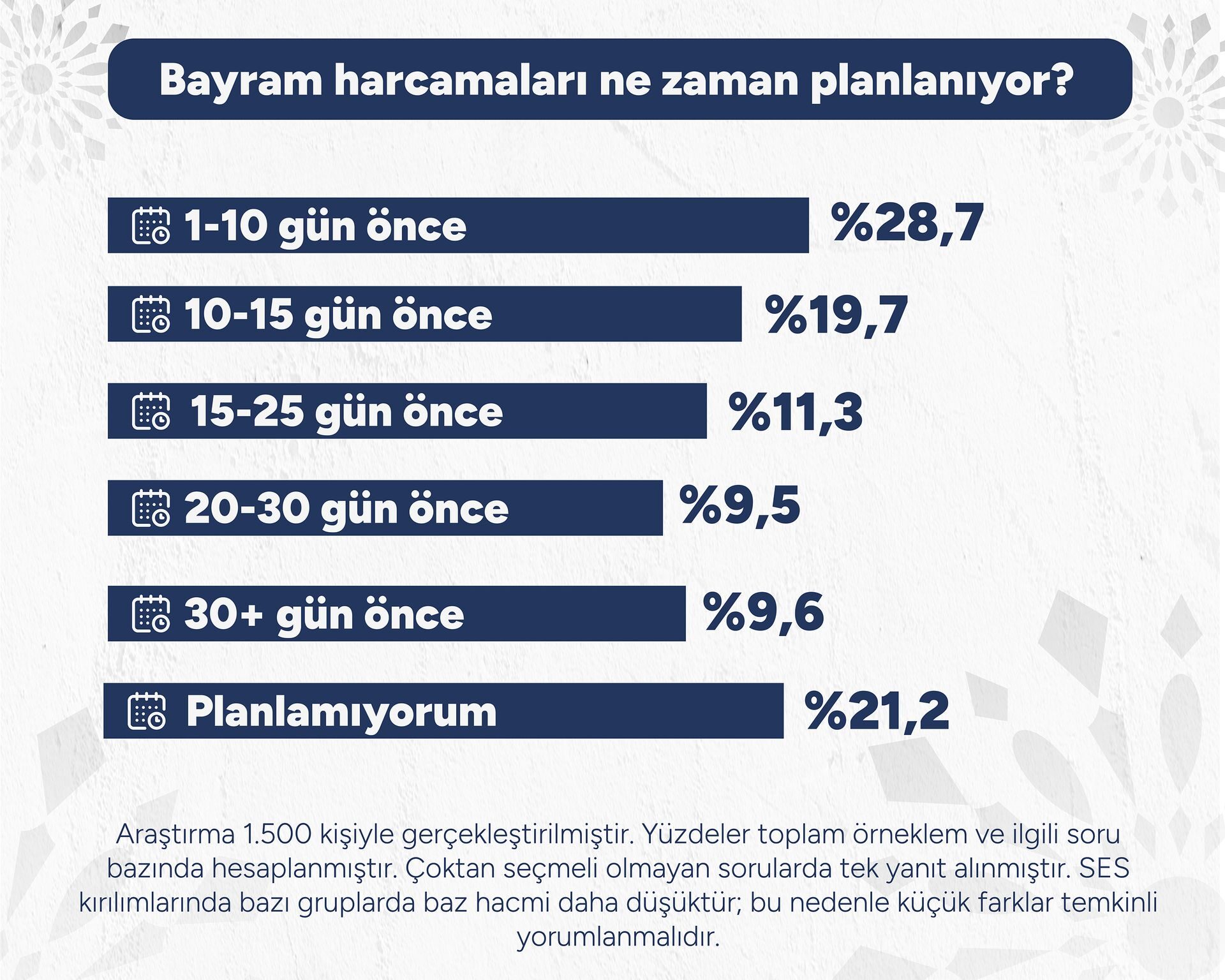 Bayram harcamalarında kredili ürün kullanımı artıyor