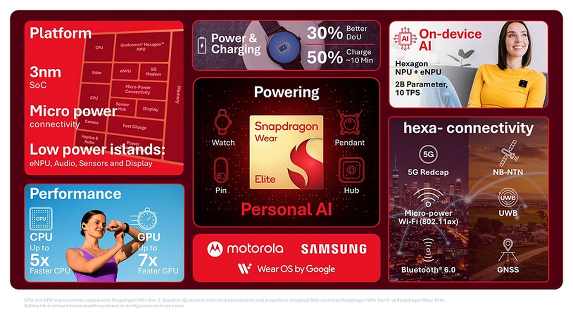 Qualcomm giyilebilir yapay zeka cihazları için Snapdragon Wear Elite platformunu tanıttı 1 Qualcomm giyilebilir yapay zeka cihazları için Snapdragon Wear Elite platformunu tanıttı