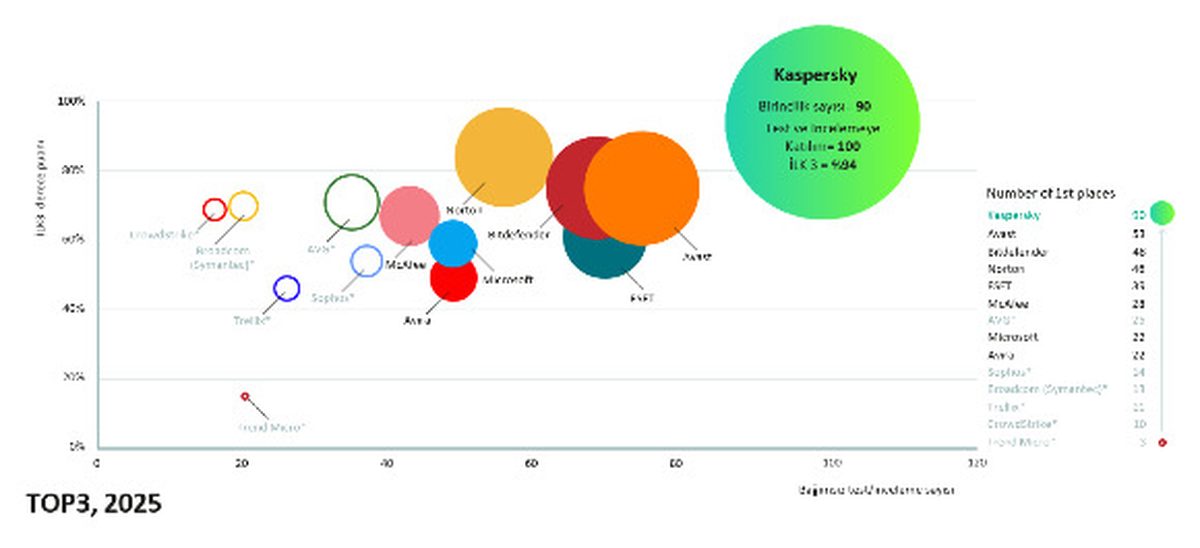 Kaspersky, 2025 testlerinde başarı elde etti