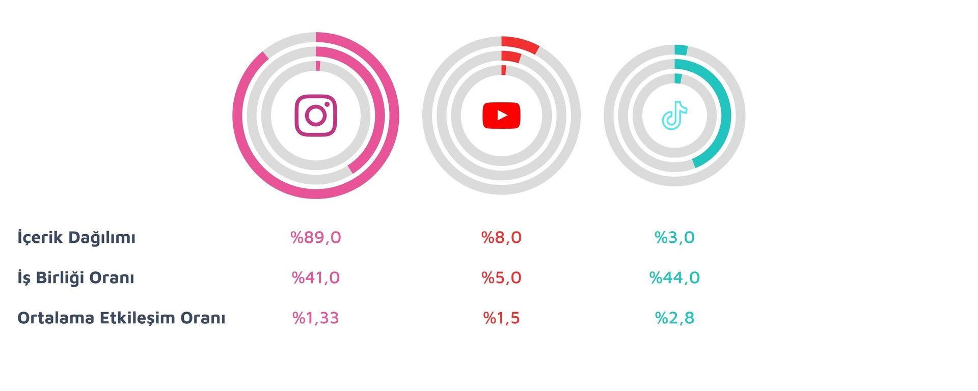 Hyperiser Q1 2026 Raporu: Platformlar influencer pazarlamada farklı medya rollerine ayrışıyor
