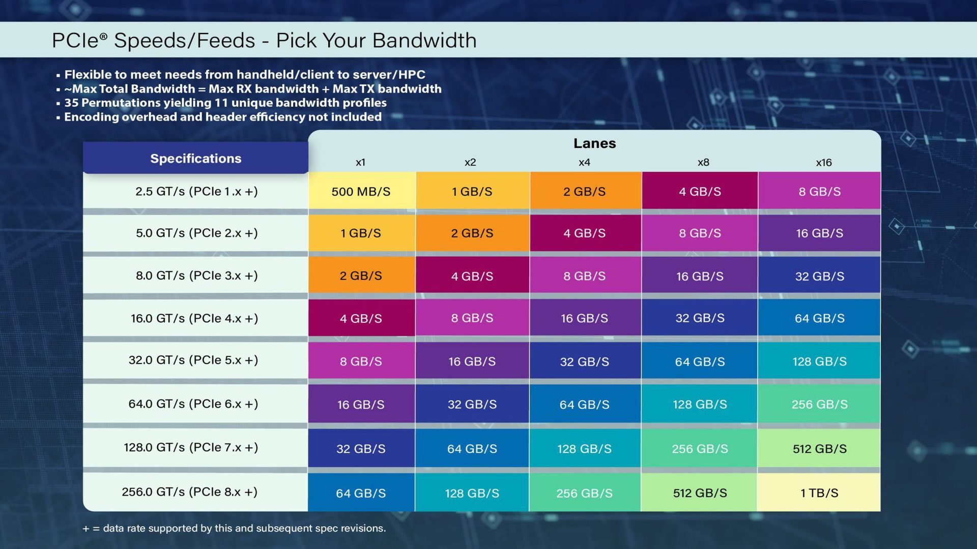 PCIe 8.0 standardı saniyede 1 TB bant genişliği sunacak