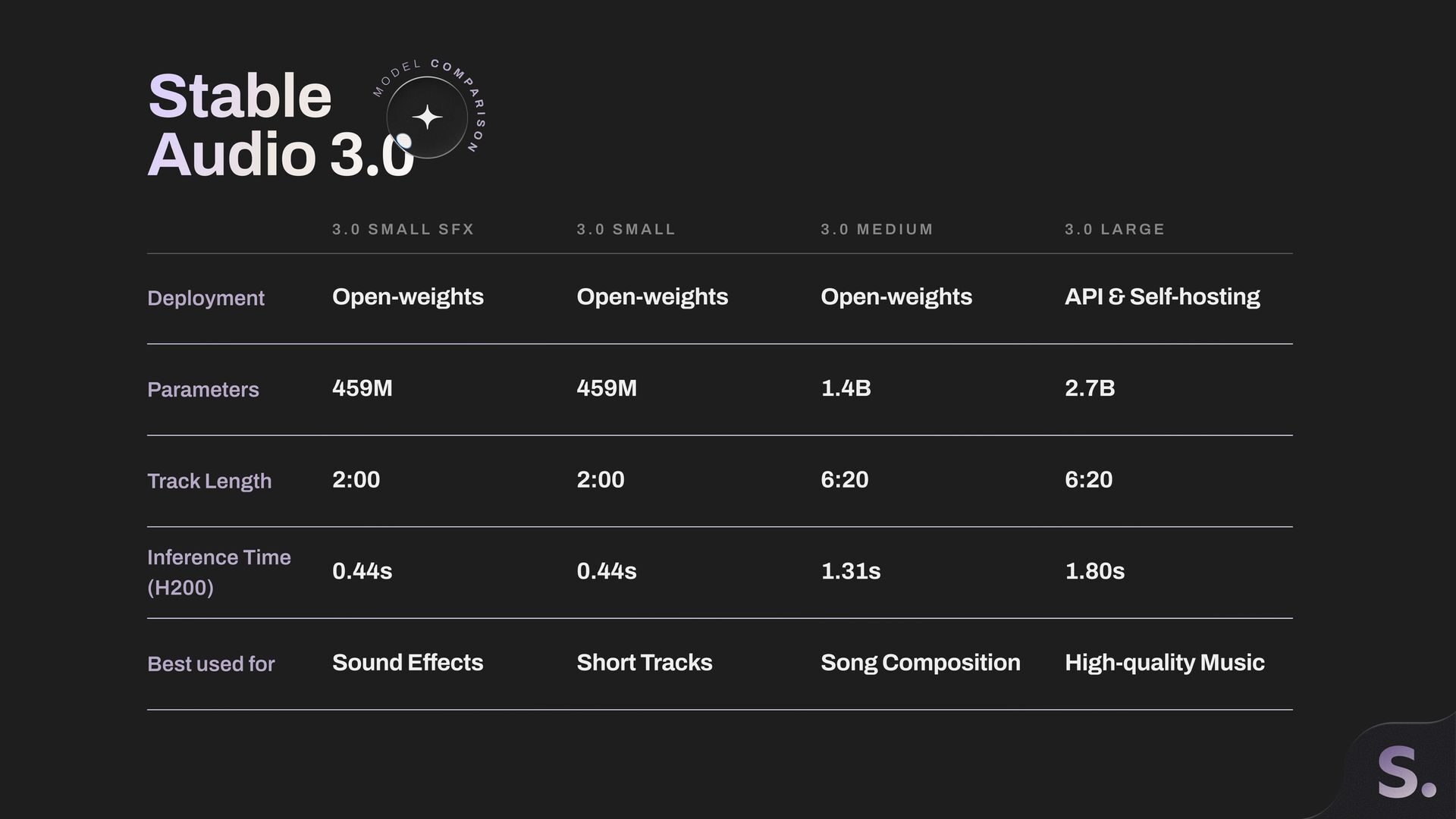Uzun müzikler üretebilen yeni ses modeli Stable Audio 3.0'ı tanıtıldı 1 Uzun müzikler üretebilen yeni ses modeli Stable Audio 3.0'ı tanıtıldı